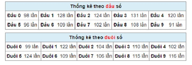 lo-khan-thong-ke-theo-dau-so-1